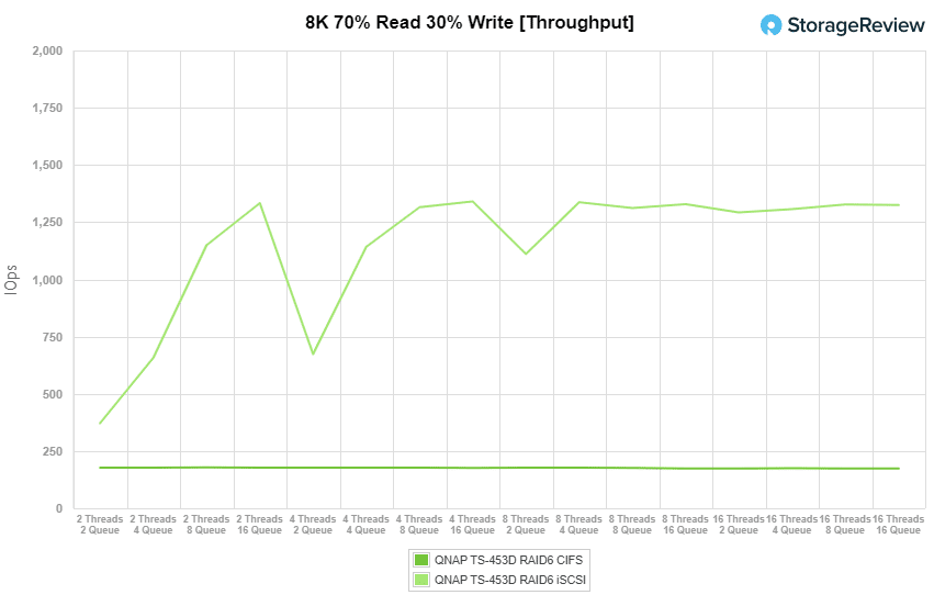 StorageReview_QNAP-TS-453D_main_8k7030_throughput.png