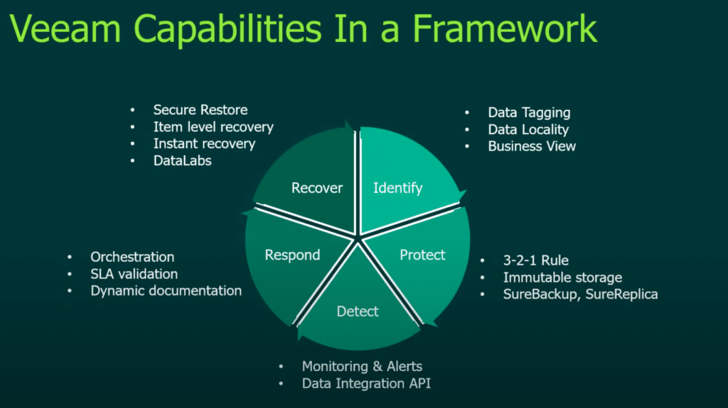 Veeam Capabilities