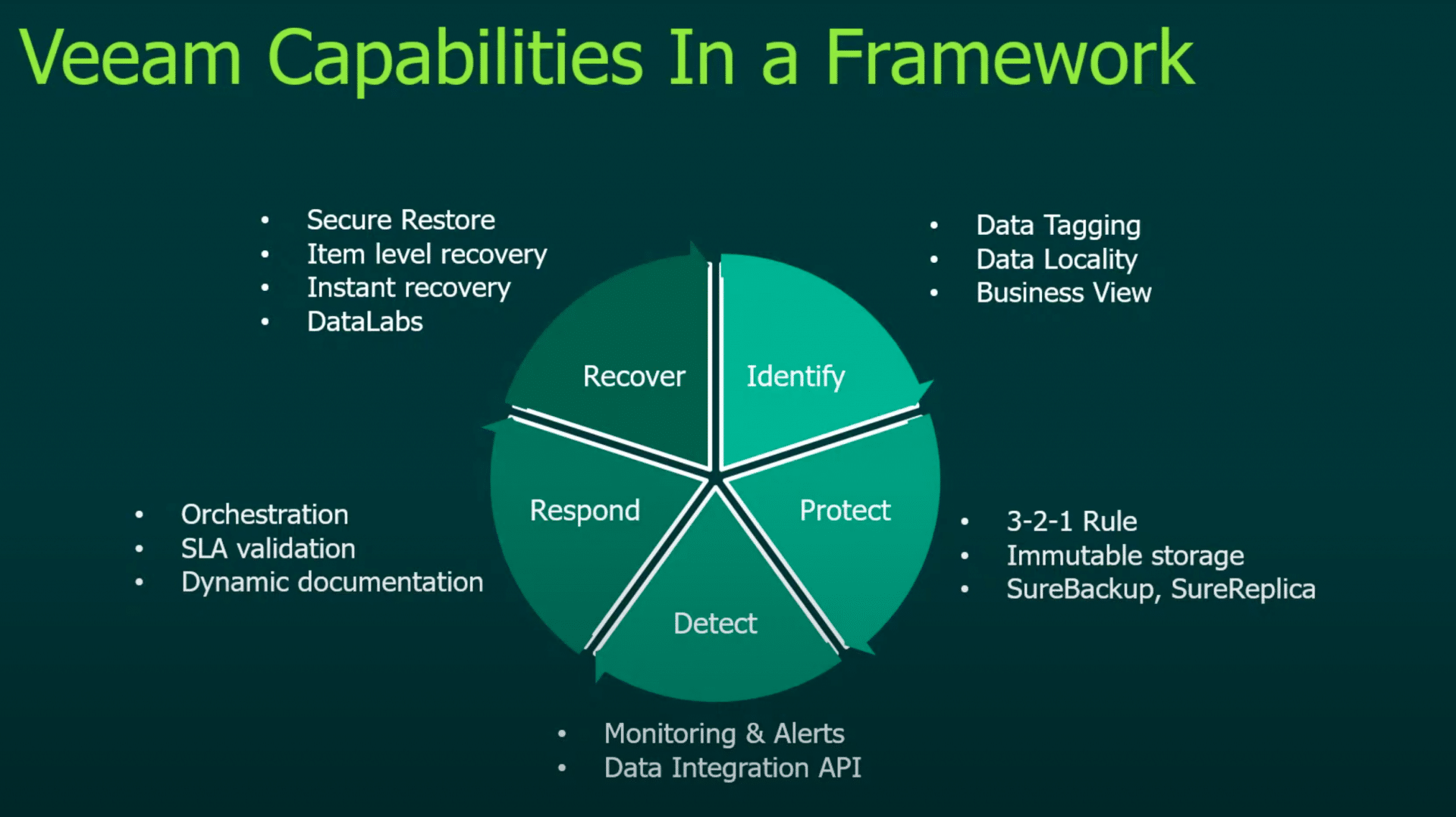 Veeam Capabilities