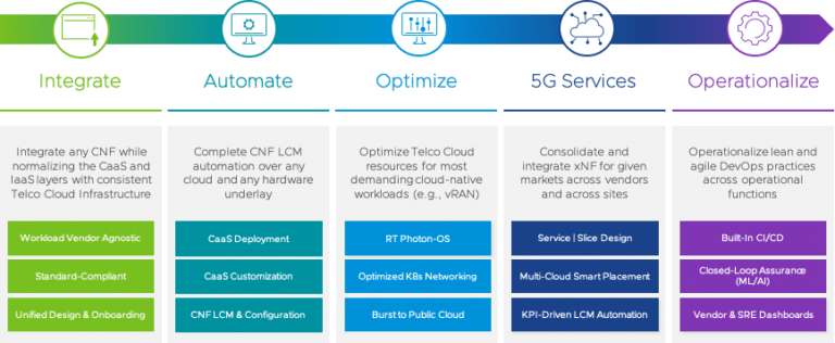 VMware Announced its 5G Telco Cloud Platform - StorageReview.com