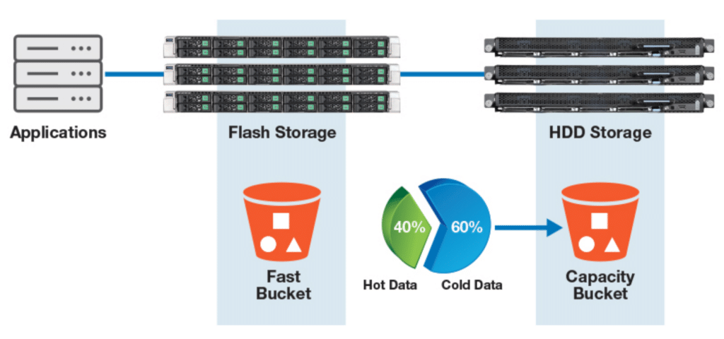 Cloudian Adaptive Hybrid Architecture