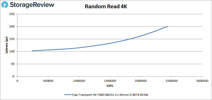 TYAN Transport HX TN83-B8251 Random Read 4k performance