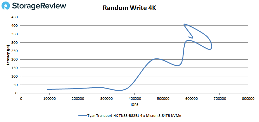 TYAN Transport HX TN83-B8251 Random write 4k performance