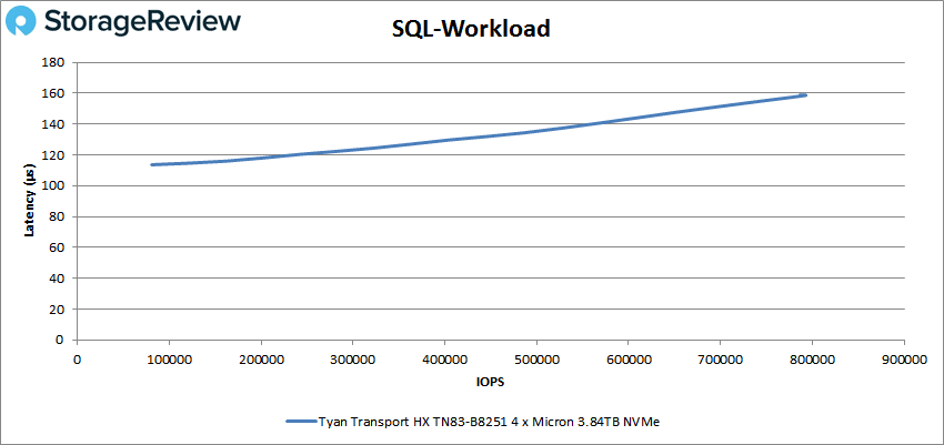 TYAN Transport HX TN83-B8251 sql