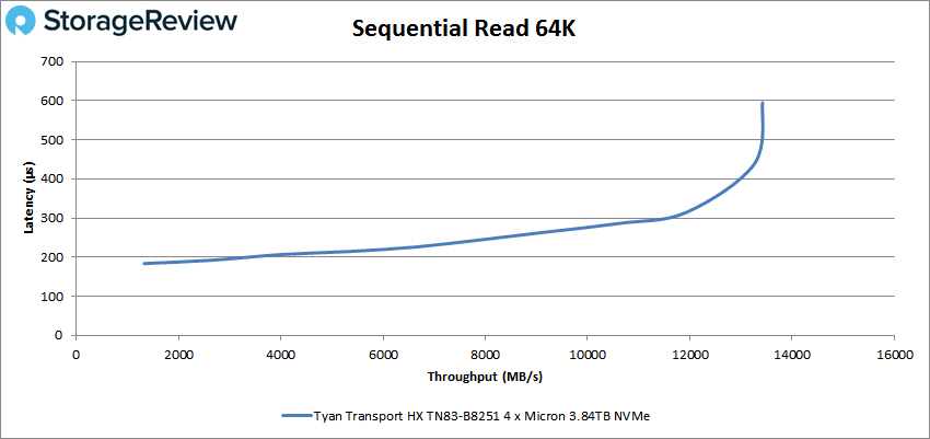 TYAN Transport HX TN83-B8251 sequential Read 64k performance