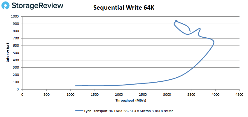 TYAN Transport HX TN83-B8251 sequential write 64k performance