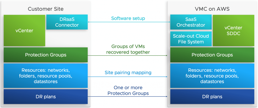 VMware Cloud Disaster Recovery Architecture