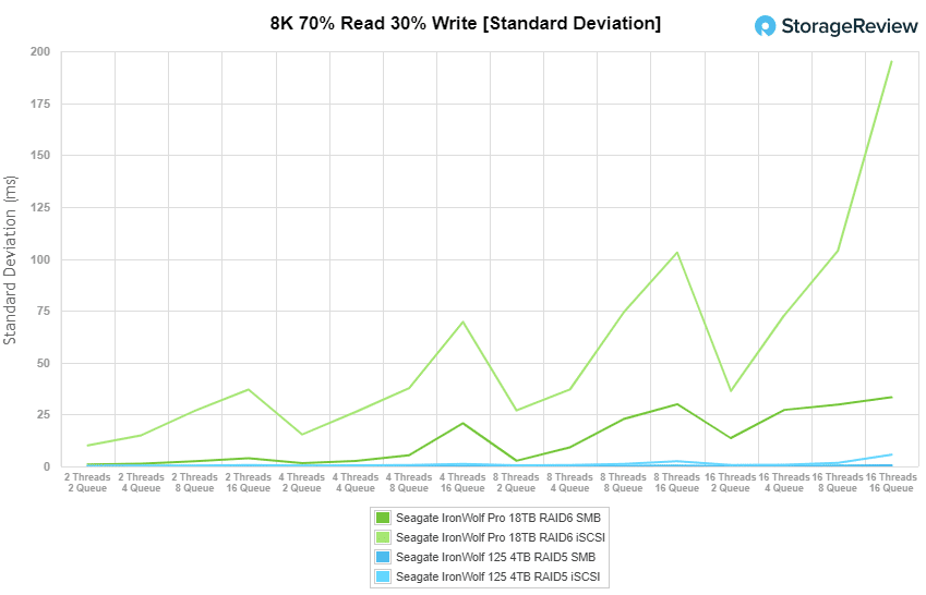 Seagate IronWolf 125 SSD Review 