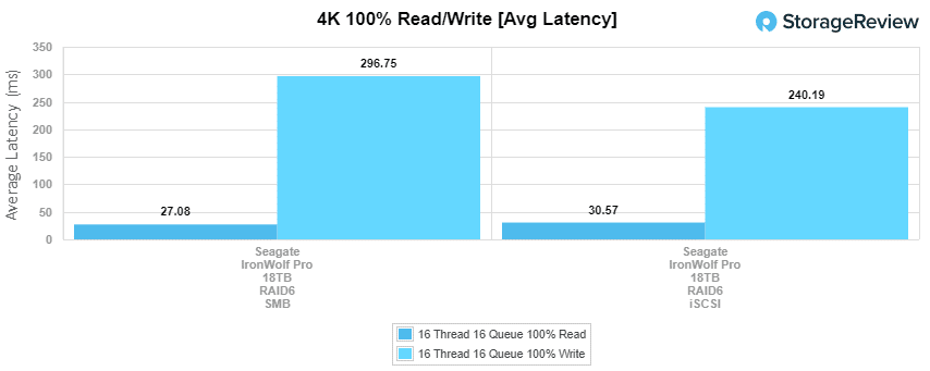 Seagate IronWolf Pro 18TB 4K average latency performance