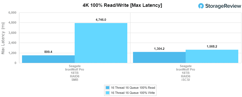 Seagate IronWolf Pro 18TB 4K max latency performance