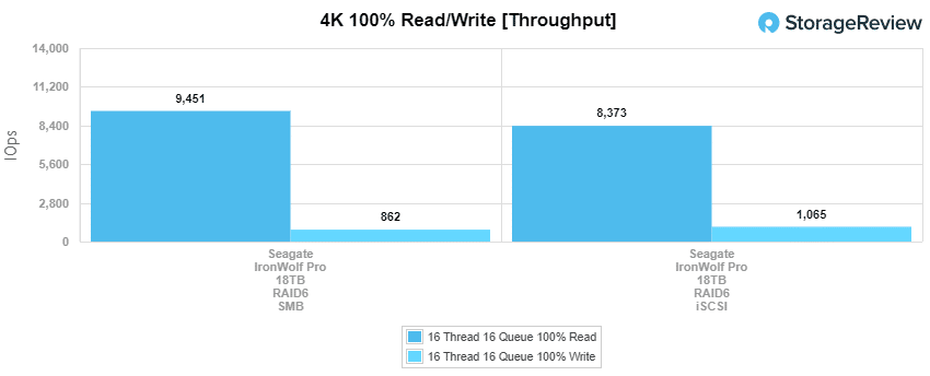 Seagate IronWolf Pro 18TB 4K throughput performance