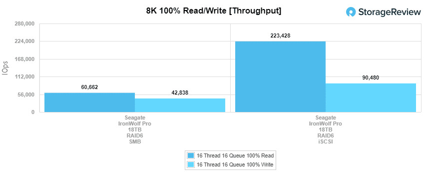 Seagate IronWolf Pro 18TB 8K throughput performance