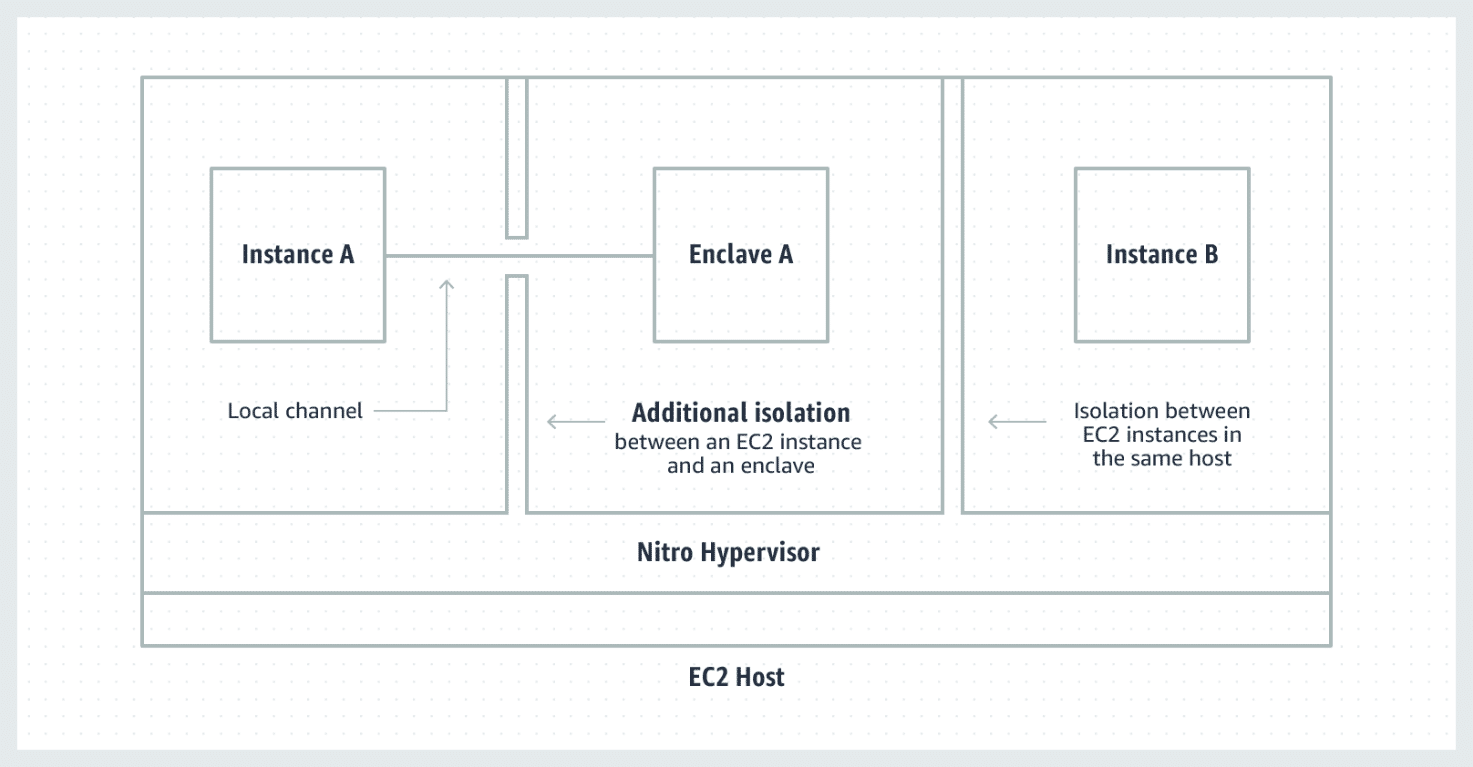 AWS Nitro Enclaves EC2 hyper