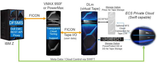 Dell EMC DLm 5.3 powermax