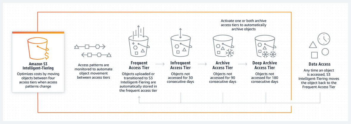 AWS S3 Intelligent-Tiering Storage