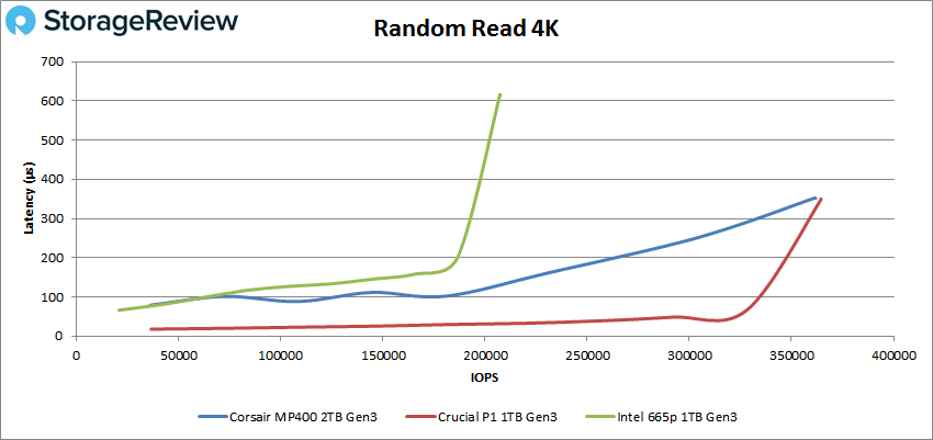 Corsiar MP400 Random Read 4K performance