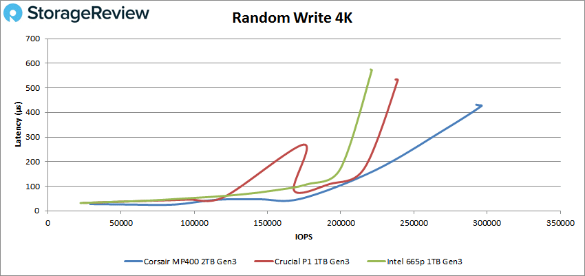 Corsiar MP400 Random Write 4K performance