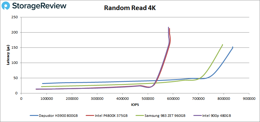 DapuStor H3900 4k read