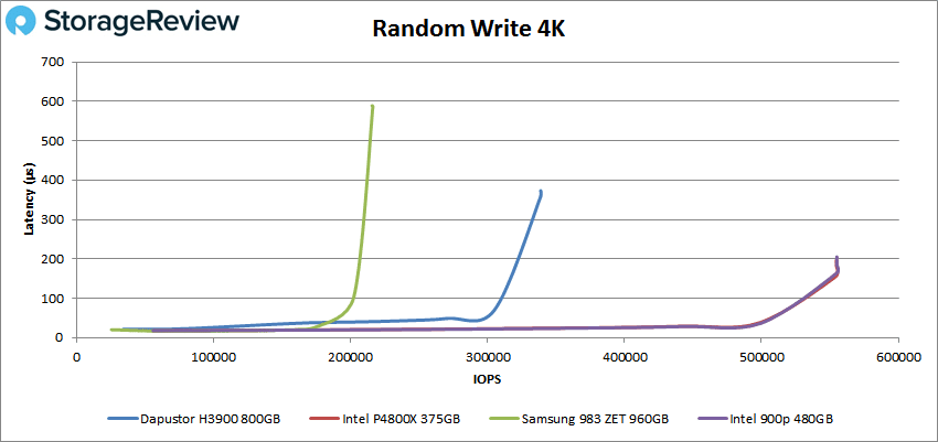 DapuStor H3900 4k write