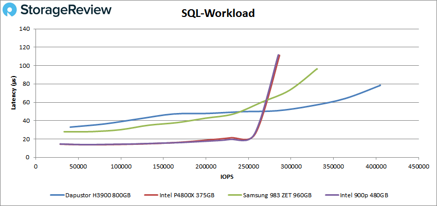 DapuStor H3900 sql