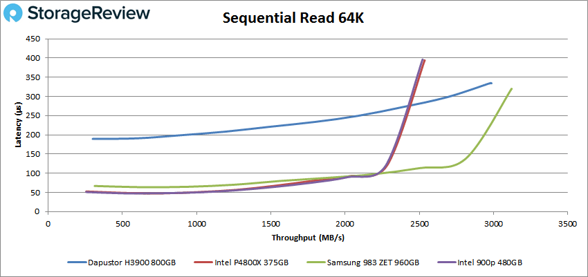 DapuStor H3900 64k read