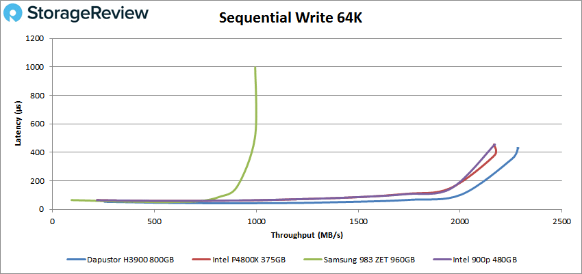 DapuStor H3900 64k write