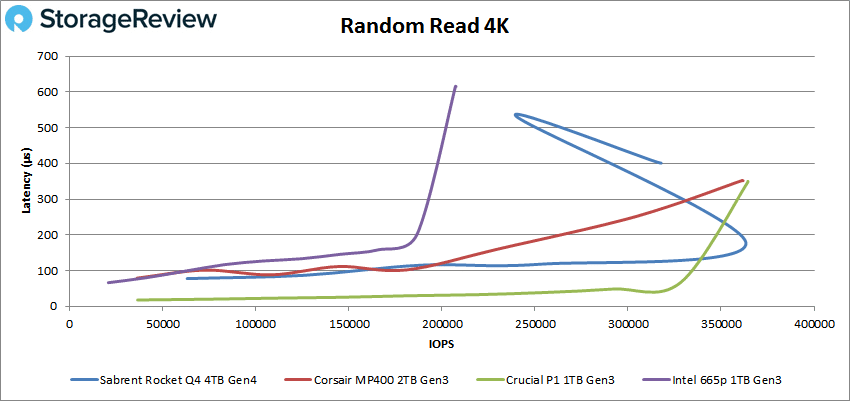 Sabrent Rocket Q4 QLC 4K Read performance