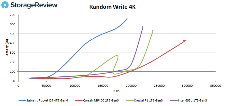 Sabrent Rocket Q4 QLC 4K Write performance