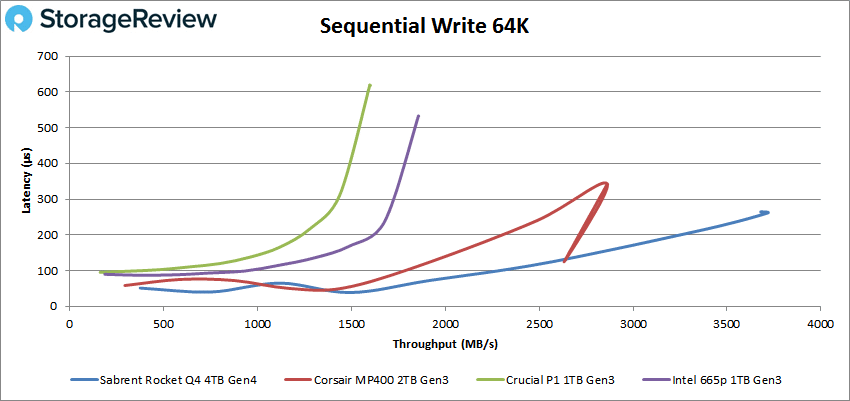 Sabrent Rocket Q4 QLC 64K Write sequential performance