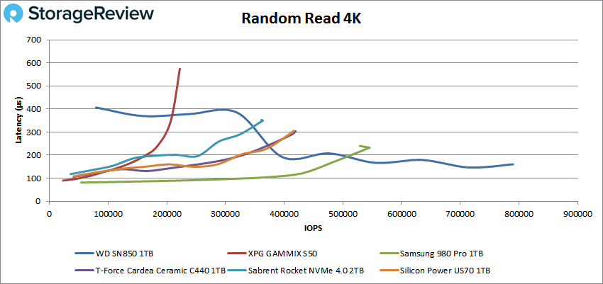 WD_BLACK SN850 4K random read performance