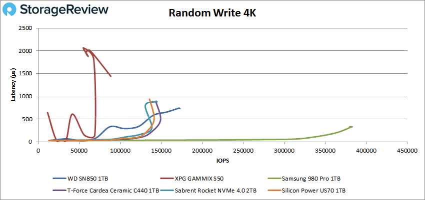 WD_BLACK SN850 4K random write performance