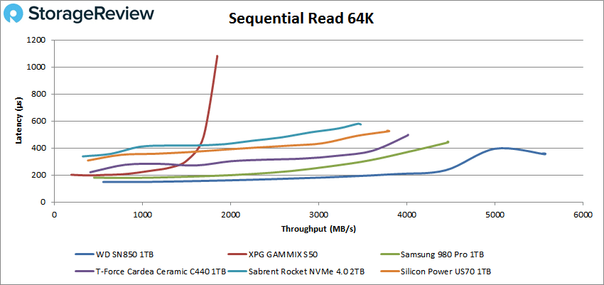 WD_BLACK SN850 64K sequential read performance