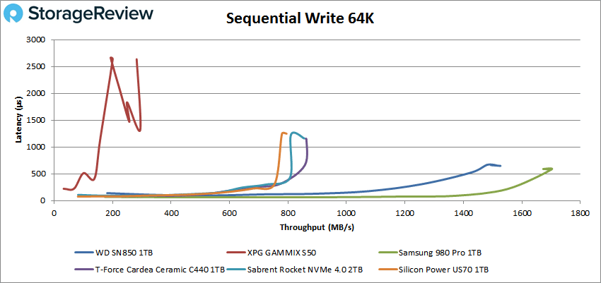 WD_BLACK SN850 64K sequential write performance