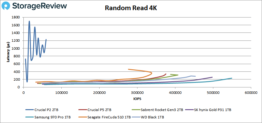 Crucial P2 2tb 4k read