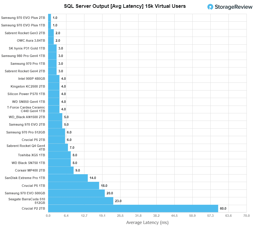 Crucial P2 2tb sql