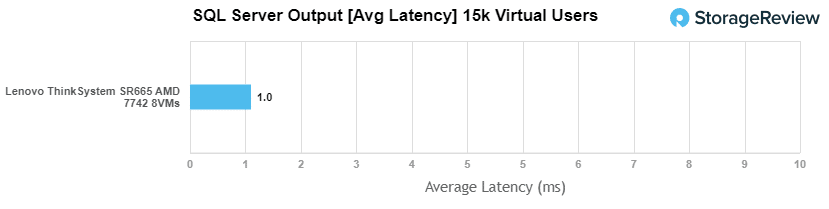 Lenovo sr665 sql latency