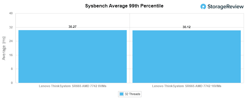 Lenovo sr665 sysbench 99