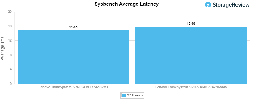 Lenovo sr665 sys bench latency