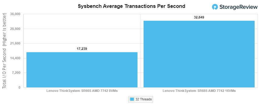 Lenovo sr665 sys bench tips