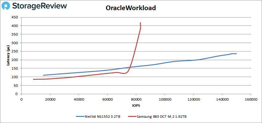 netlist ns1552 oracle 