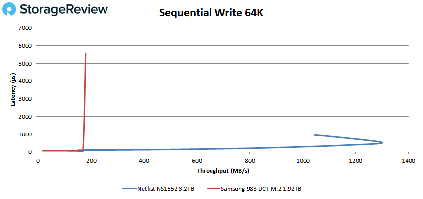 netlist ns1552 64k write