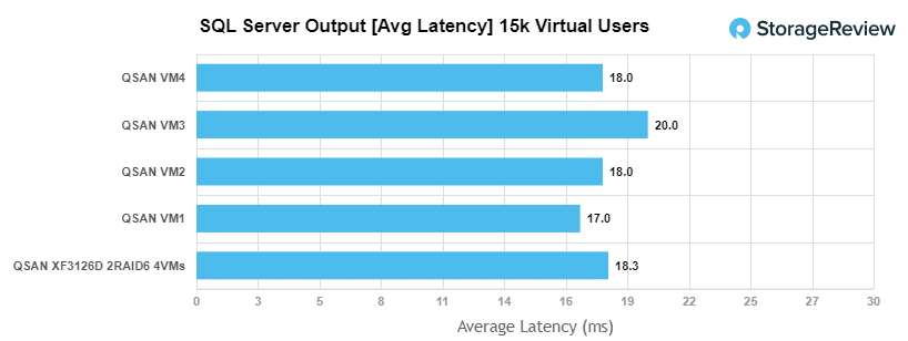 QSAN-XF3126D SQL Server Latency