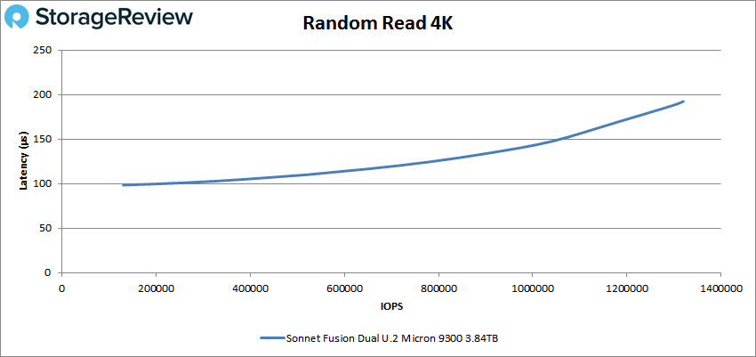 Sonnet Fusion Dual random read 4k performance