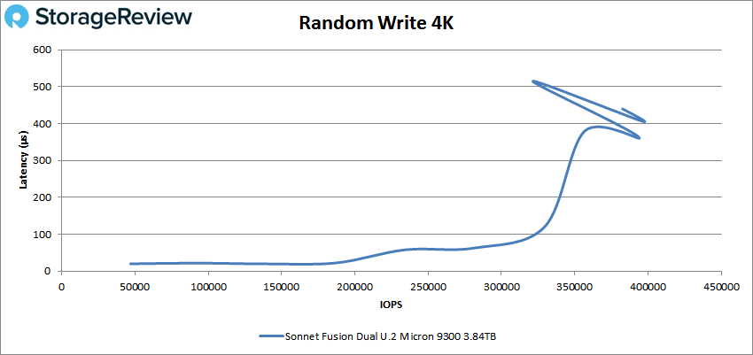 Sonnet Fusion Dual random Write 4k performance