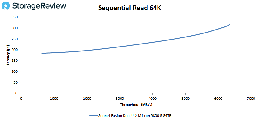 Sonnet Fusion Dual Sequential Read 64k performance