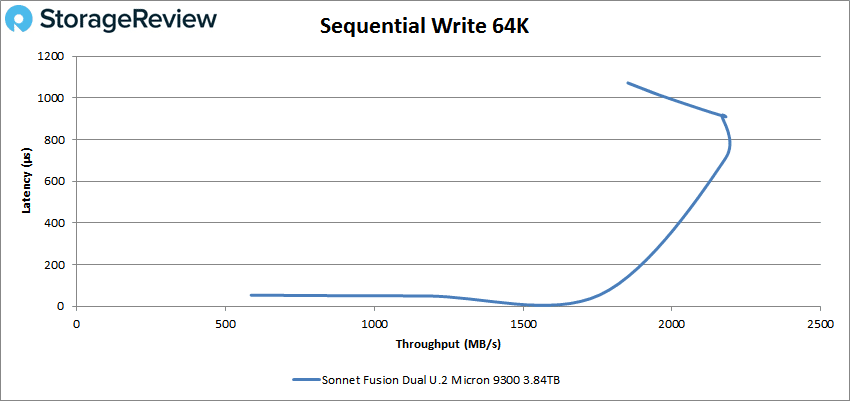 Sonnet Fusion Dual Sequential Write 64k performance