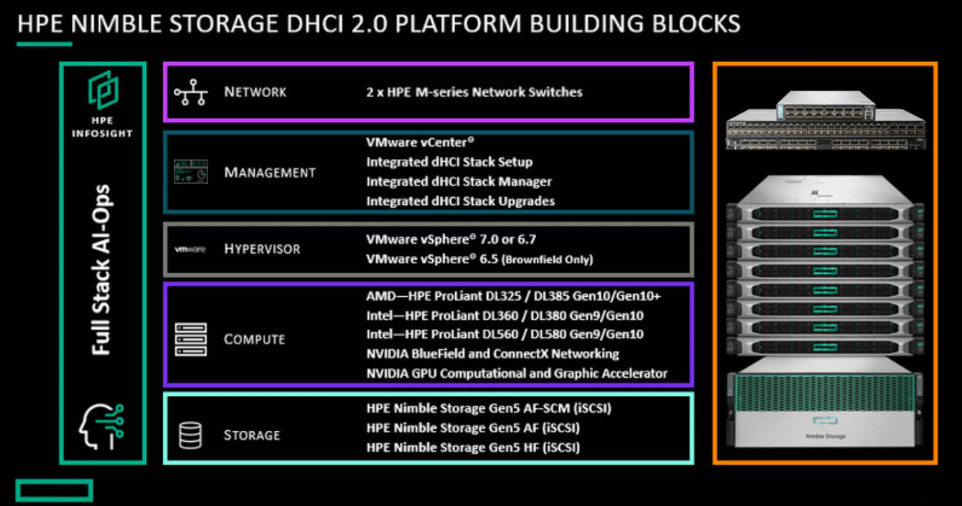 dHCI chart