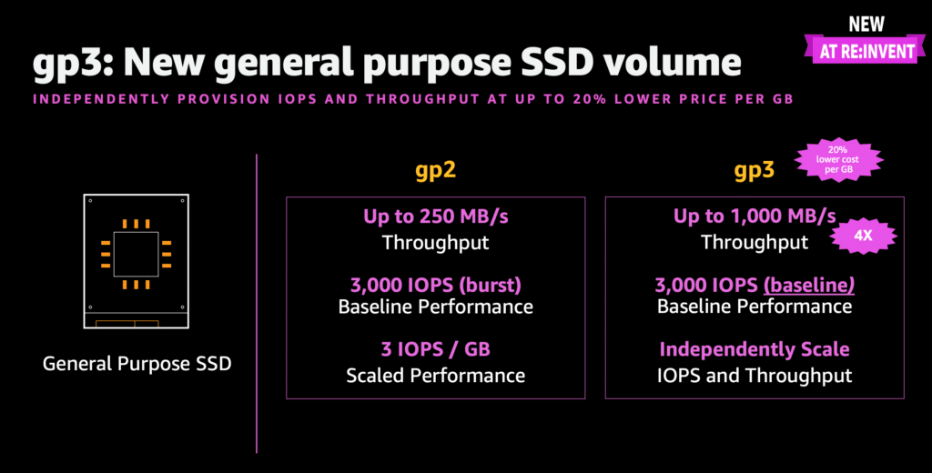 AWS gp3 SSD Volumes