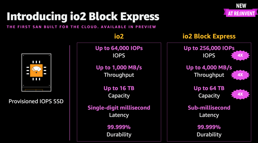 AWS Podcast - io2 block express