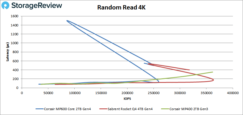 Sabrent Rocket Q4 and Corsair MP600 CORE NVMe SSDs Reviewed: PCIe 4.0 with  QLC